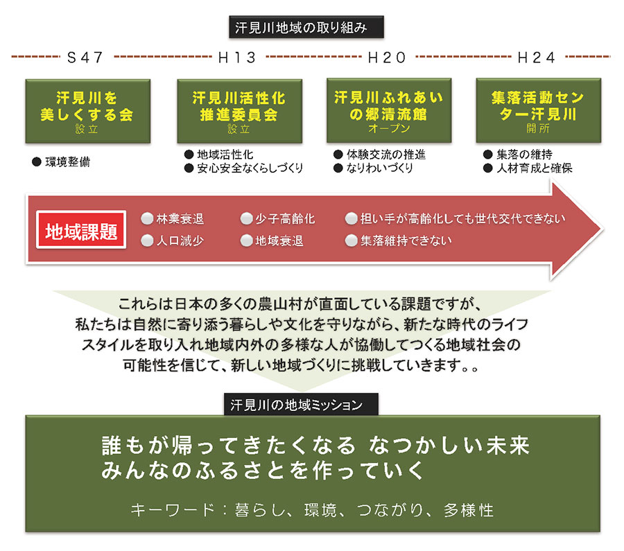 汗見川地域の取り組みとミッション